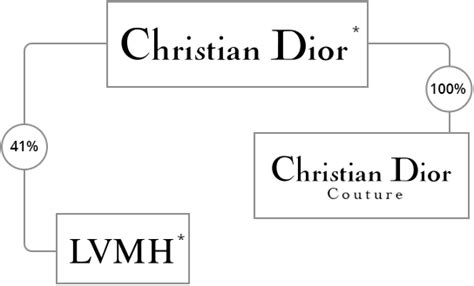 christian dior organisation mère|christian dior business.